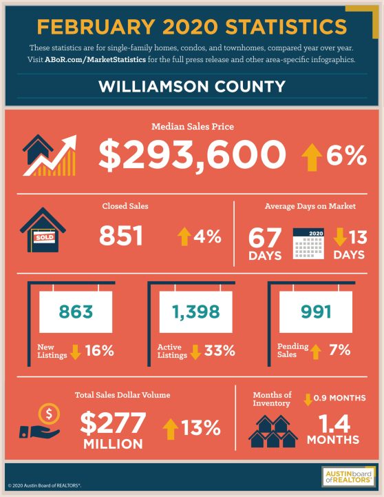 Williamson County Feb 2020 Market Stats